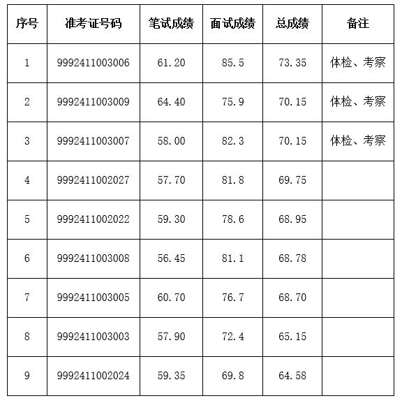 ����ʡ���������о��ҹ���2017�꿼��¼�ø߲�ν�ȱְλ����Ա�����ܳɼ��Ĺ�ʾ